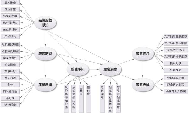 顧客滿意度調查方法步驟