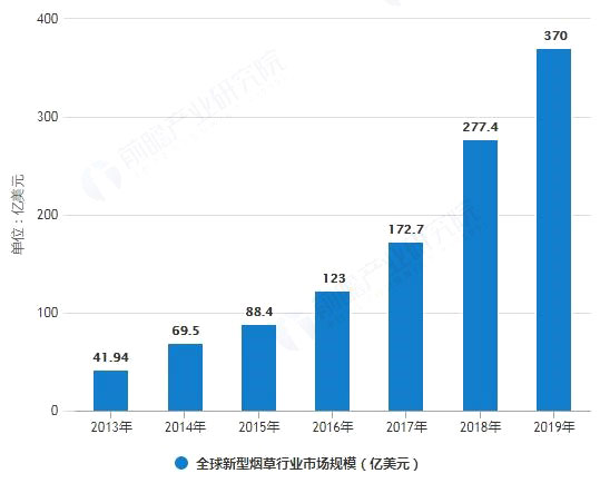 新型煙草市場規(guī)模